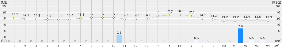 松江(>2023年10月27日)のアメダスグラフ