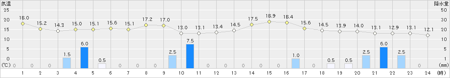 出雲(>2023年10月27日)のアメダスグラフ