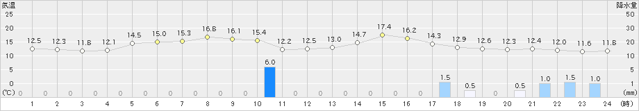 掛合(>2023年10月27日)のアメダスグラフ