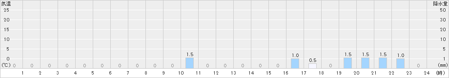 福光(>2023年10月27日)のアメダスグラフ