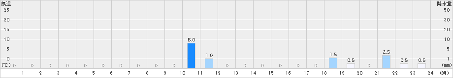 桜江(>2023年10月27日)のアメダスグラフ