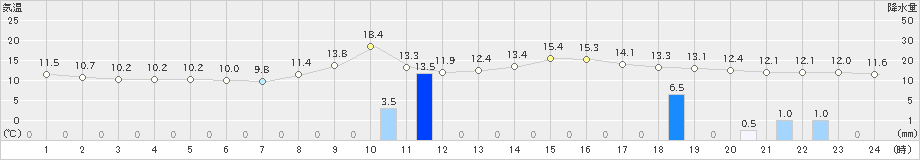 川本(>2023年10月27日)のアメダスグラフ