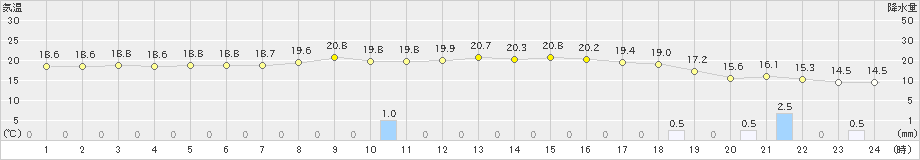 浜田(>2023年10月27日)のアメダスグラフ