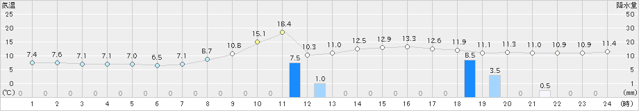 瑞穂(>2023年10月27日)のアメダスグラフ