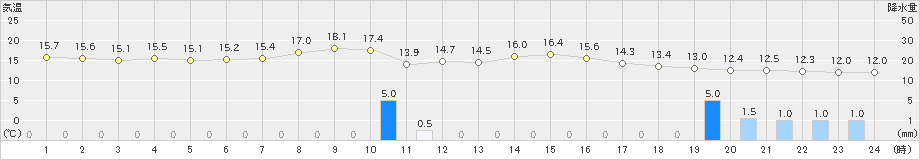 弥栄(>2023年10月27日)のアメダスグラフ