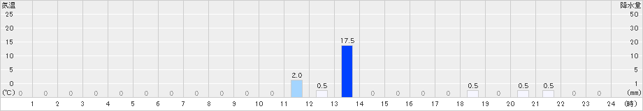 匹見(>2023年10月27日)のアメダスグラフ