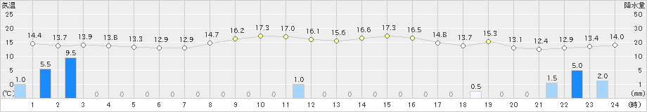 青谷(>2023年10月27日)のアメダスグラフ