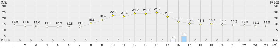 日和佐(>2023年10月27日)のアメダスグラフ