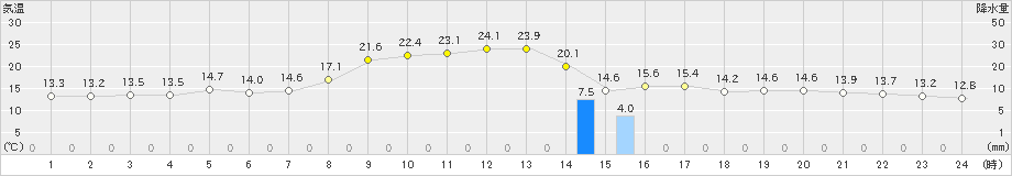 今治(>2023年10月27日)のアメダスグラフ