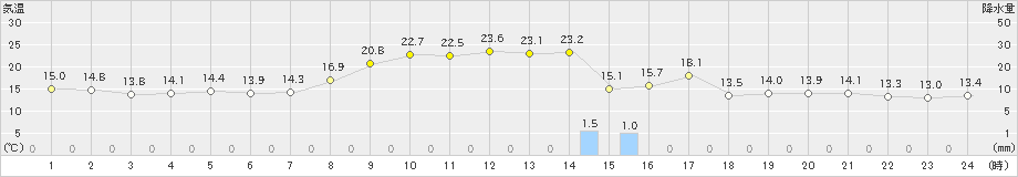 四国中央(>2023年10月27日)のアメダスグラフ