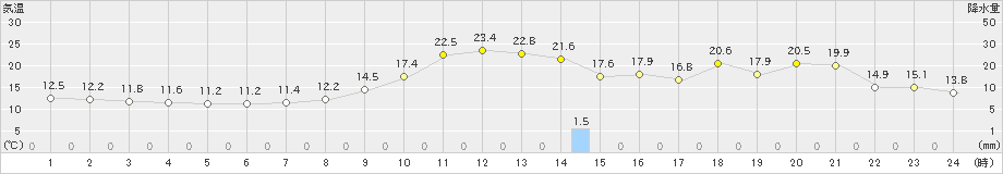 長浜(>2023年10月27日)のアメダスグラフ