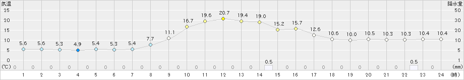 久万(>2023年10月27日)のアメダスグラフ