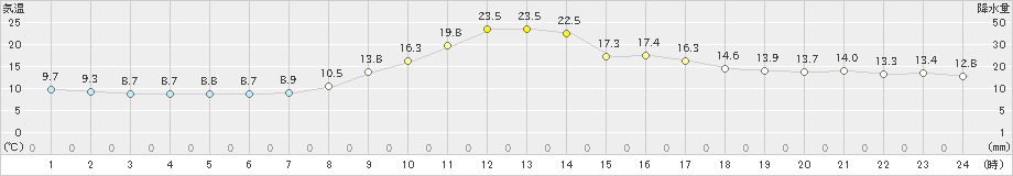 大洲(>2023年10月27日)のアメダスグラフ