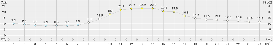 近永(>2023年10月27日)のアメダスグラフ