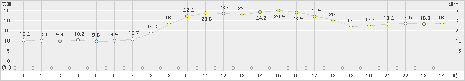 御荘(>2023年10月27日)のアメダスグラフ