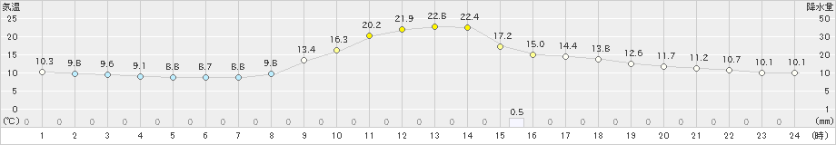 大栃(>2023年10月27日)のアメダスグラフ