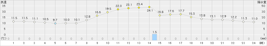 後免(>2023年10月27日)のアメダスグラフ