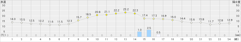 南国日章(>2023年10月27日)のアメダスグラフ