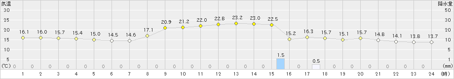 安芸(>2023年10月27日)のアメダスグラフ