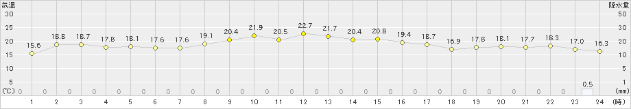 宗像(>2023年10月27日)のアメダスグラフ