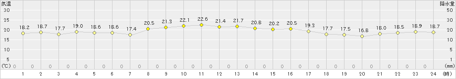 前原(>2023年10月27日)のアメダスグラフ