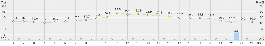 博多(>2023年10月27日)のアメダスグラフ