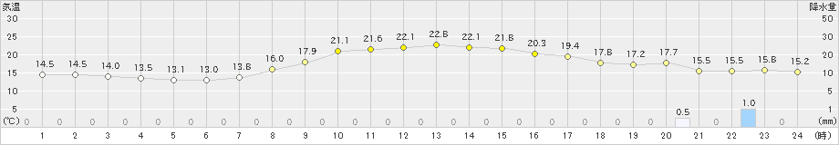 太宰府(>2023年10月27日)のアメダスグラフ