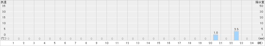 早良脇山(>2023年10月27日)のアメダスグラフ