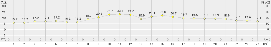 国見(>2023年10月27日)のアメダスグラフ