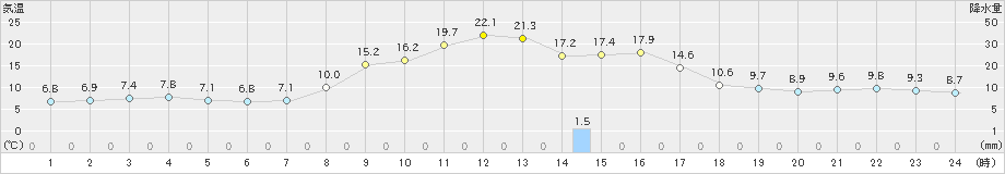 玖珠(>2023年10月27日)のアメダスグラフ