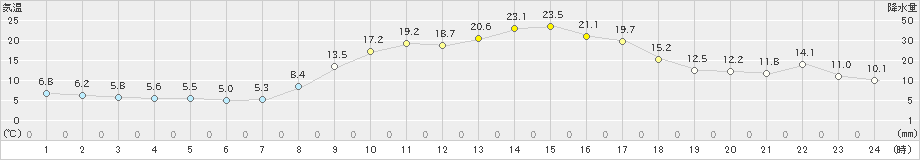 宇目(>2023年10月27日)のアメダスグラフ