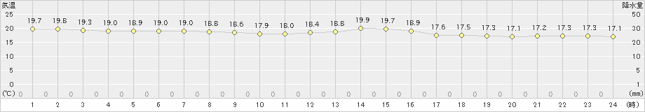 鰐浦(>2023年10月27日)のアメダスグラフ