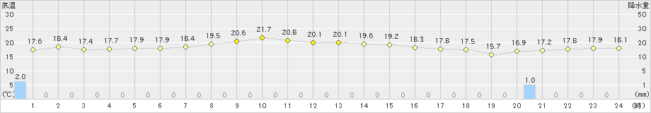 平戸(>2023年10月27日)のアメダスグラフ