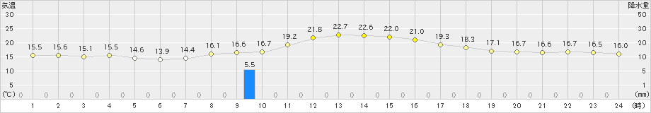 佐賀(>2023年10月27日)のアメダスグラフ