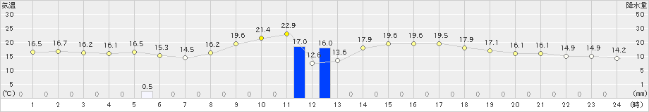 阿久根(>2023年10月27日)のアメダスグラフ