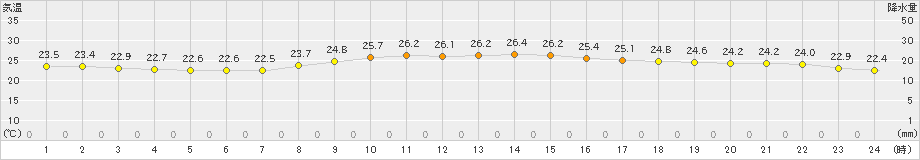 那覇(>2023年10月27日)のアメダスグラフ