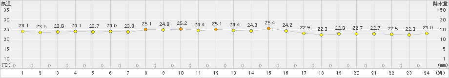 大原(>2023年10月27日)のアメダスグラフ