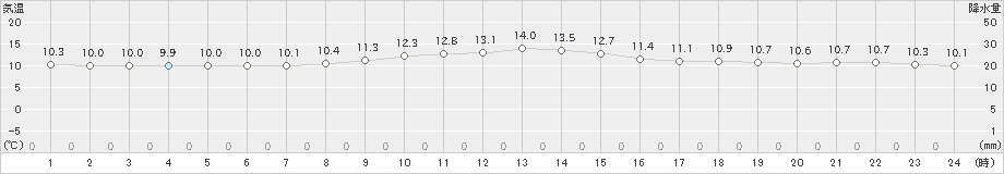 鶴丘(>2023年10月28日)のアメダスグラフ