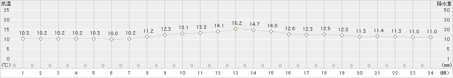 白糠(>2023年10月28日)のアメダスグラフ