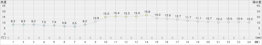 新和(>2023年10月28日)のアメダスグラフ