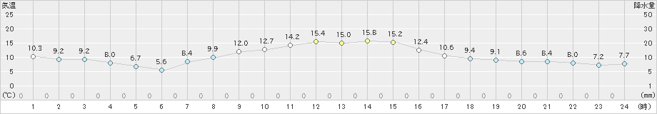 中杵臼(>2023年10月28日)のアメダスグラフ