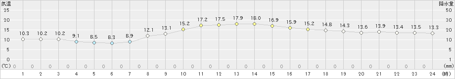 函館(>2023年10月28日)のアメダスグラフ