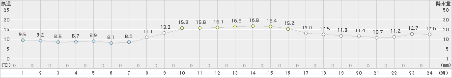 木古内(>2023年10月28日)のアメダスグラフ