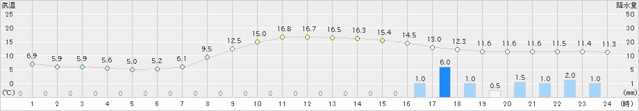 碇ケ関(>2023年10月28日)のアメダスグラフ