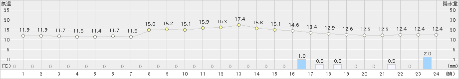 八森(>2023年10月28日)のアメダスグラフ