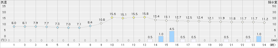 湯瀬(>2023年10月28日)のアメダスグラフ