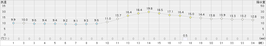 江刺(>2023年10月28日)のアメダスグラフ