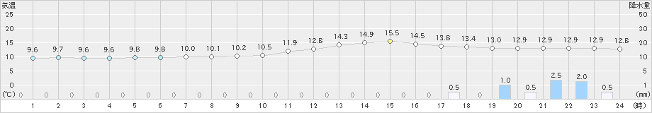 新庄(>2023年10月28日)のアメダスグラフ