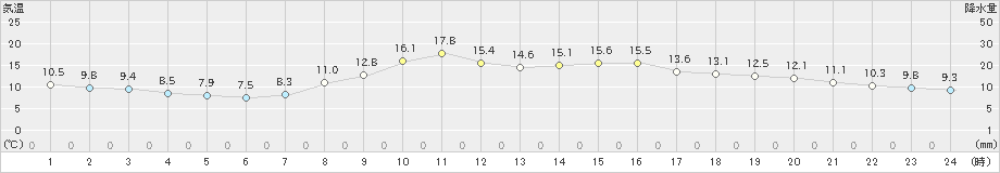 大子(>2023年10月28日)のアメダスグラフ