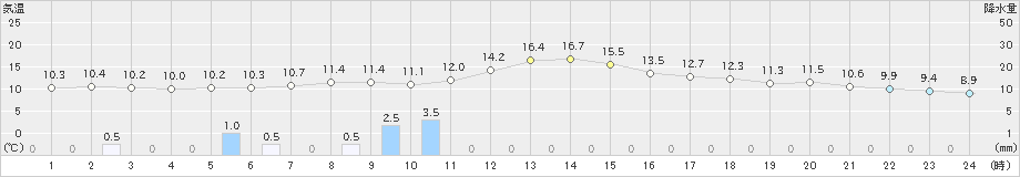 日光東町(>2023年10月28日)のアメダスグラフ